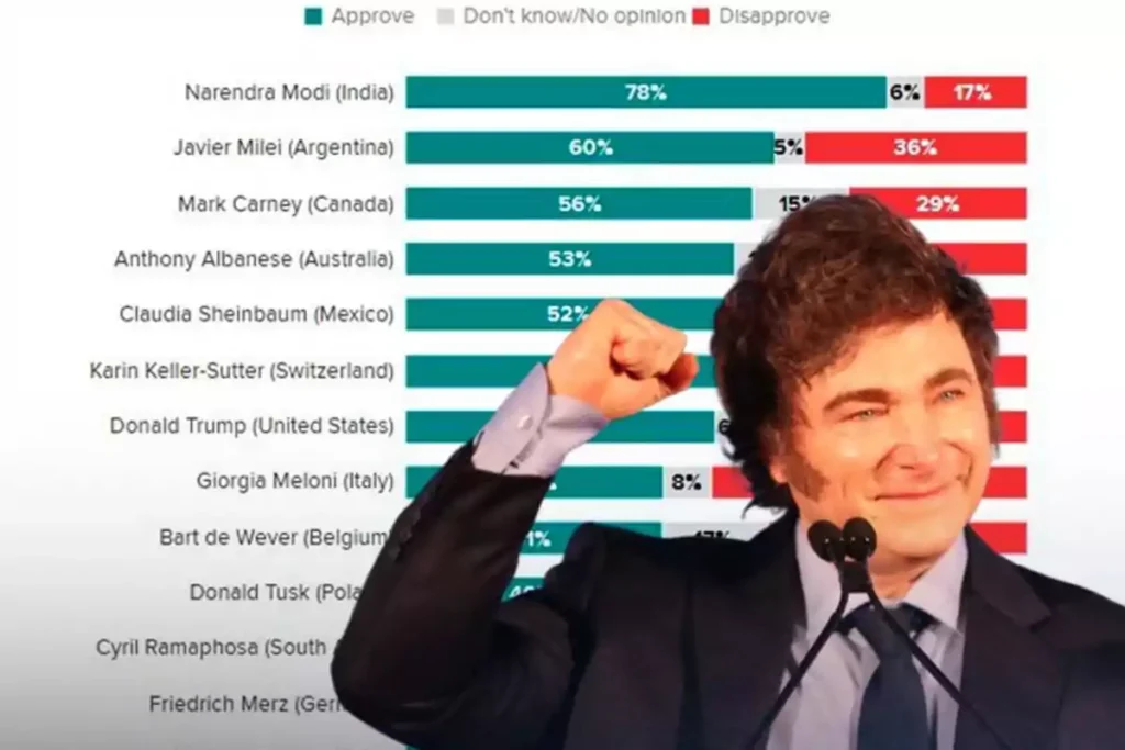 El presidente Javier Milei sigue siendo el segundo líder mundial con mayor aprobación
